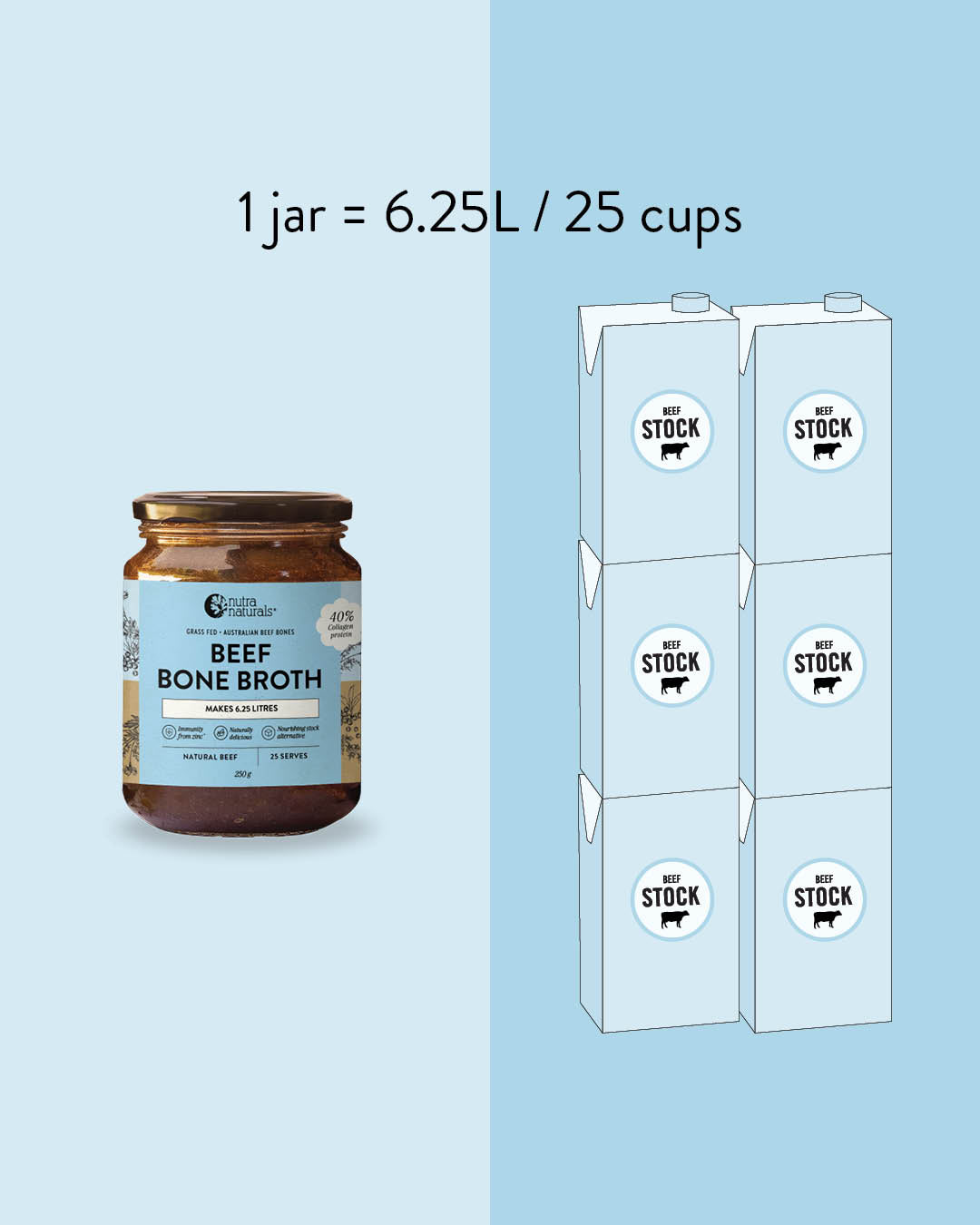 1 jar = 6.25L / 25 cups