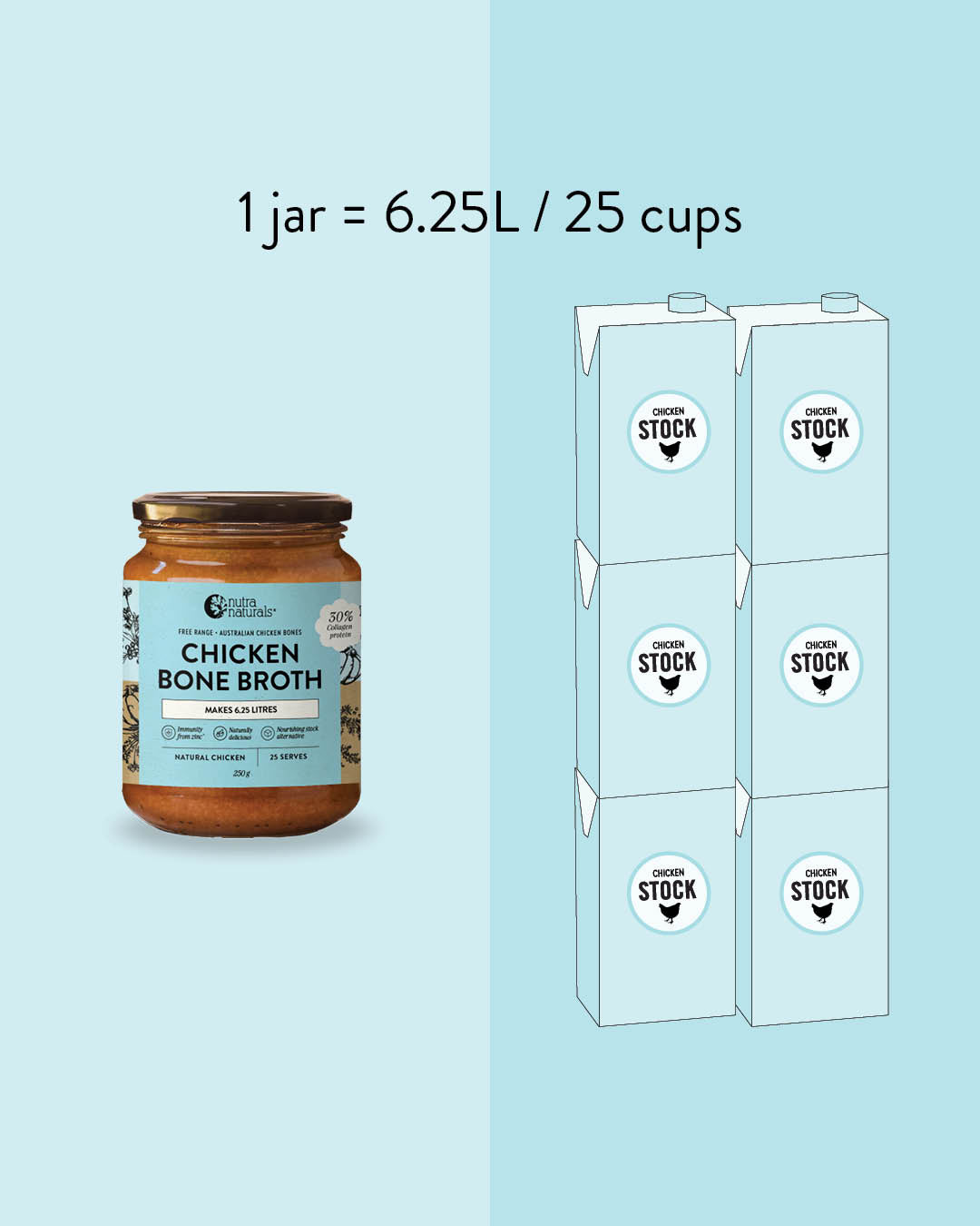 1 jar = 6.25L / 25 cups